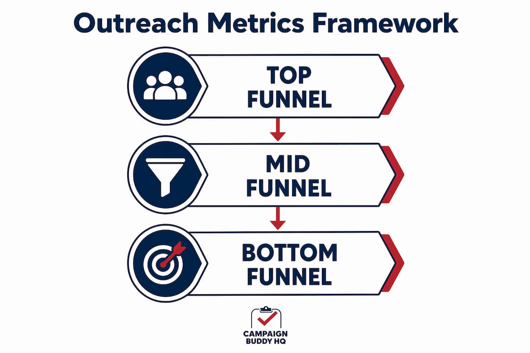 Infographic illustrating outreach tracking metrics stages