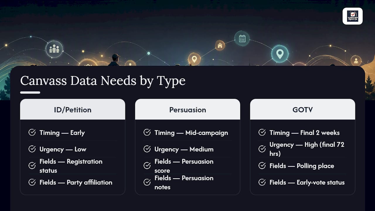 Diagram comparing canvassing data fields by type