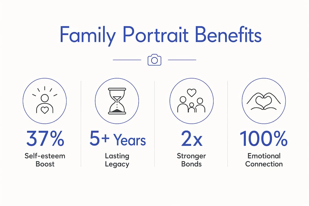 Infographic showing benefits of family portraits