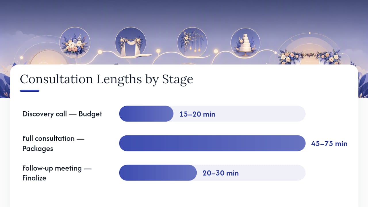 Comparison chart of wedding consultation stages