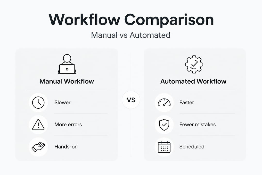 Infographic comparing manual and automated workflows