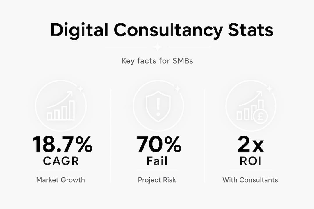Infographic showing digital consultancy growth statistics
