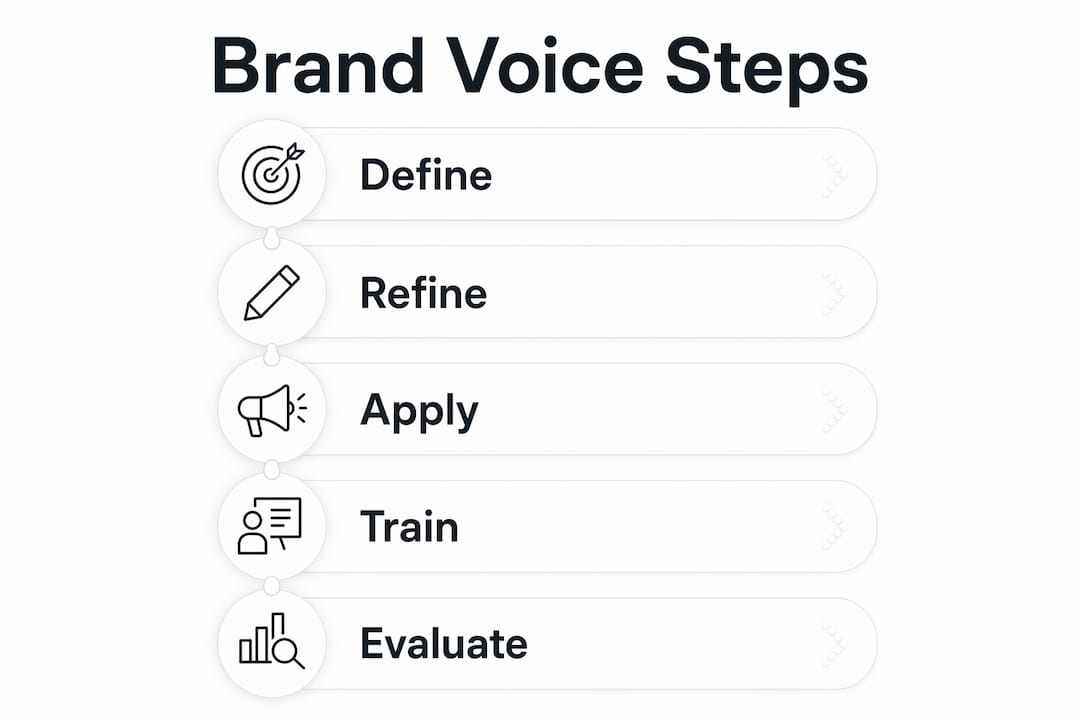 Infographic outlining brand voice development steps