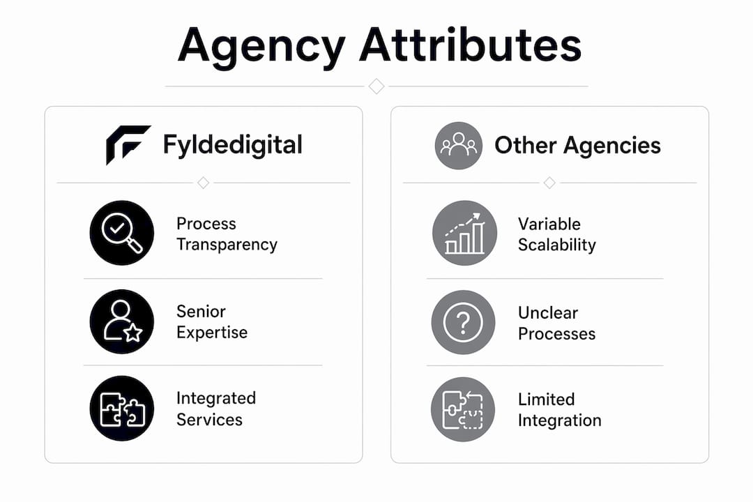 Infographic comparing Fyldedigital and other UK agencies