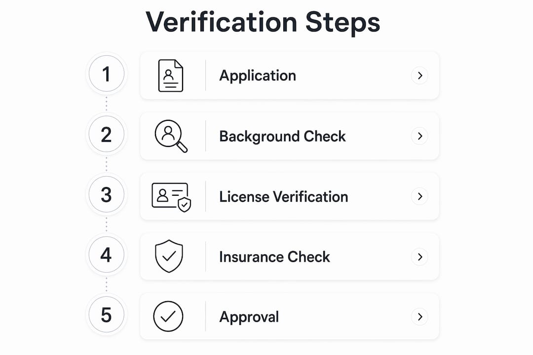 Infographic outlining Google Verified badge verification process