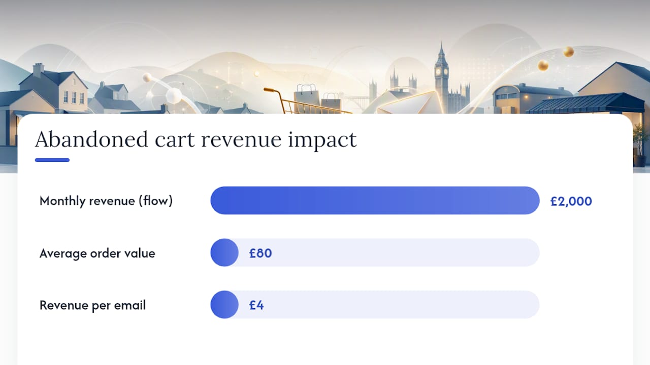 Diagram of KPIs evaluating email marketing ROI