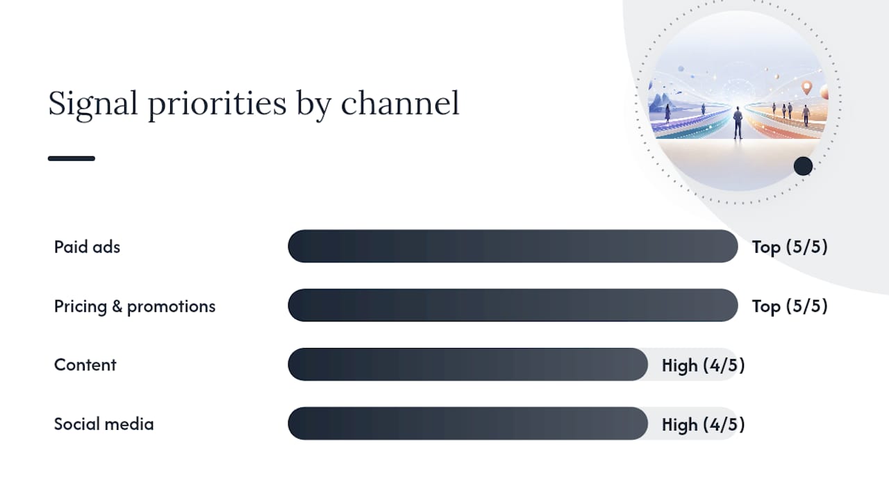 Prioritization of competitor marketing signals by channel