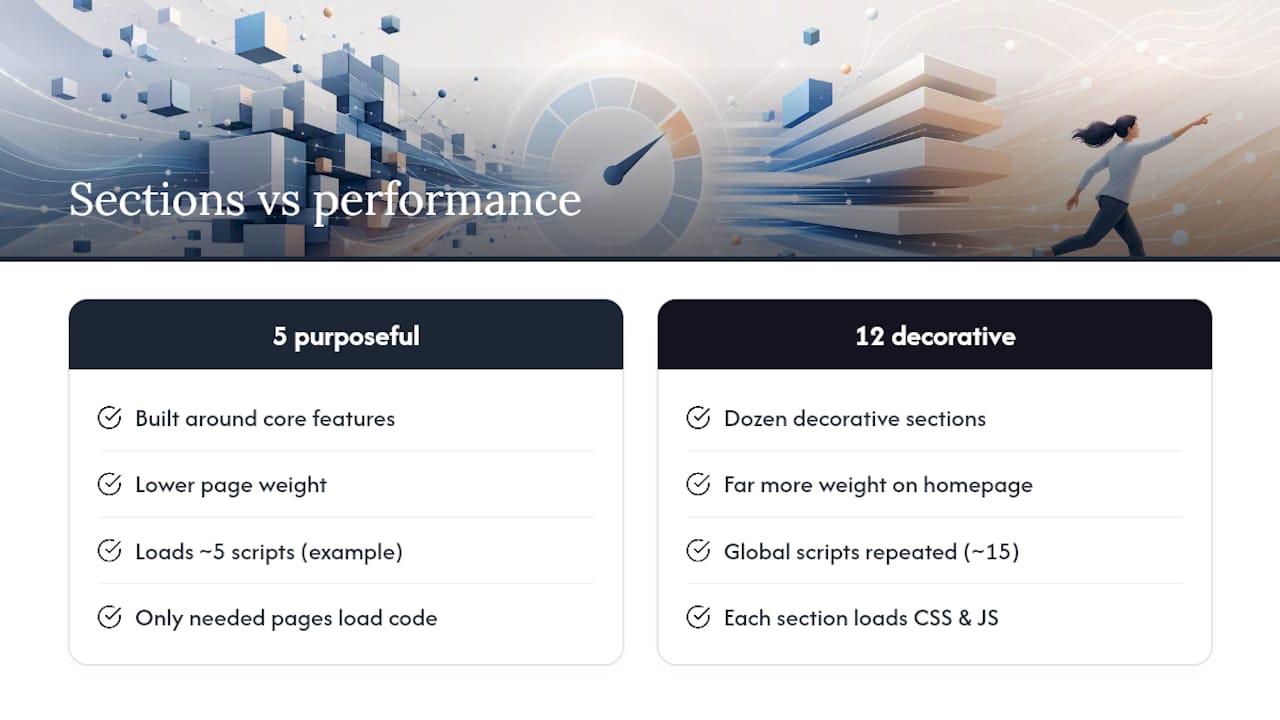 Diagram of theme customiser sections and performance