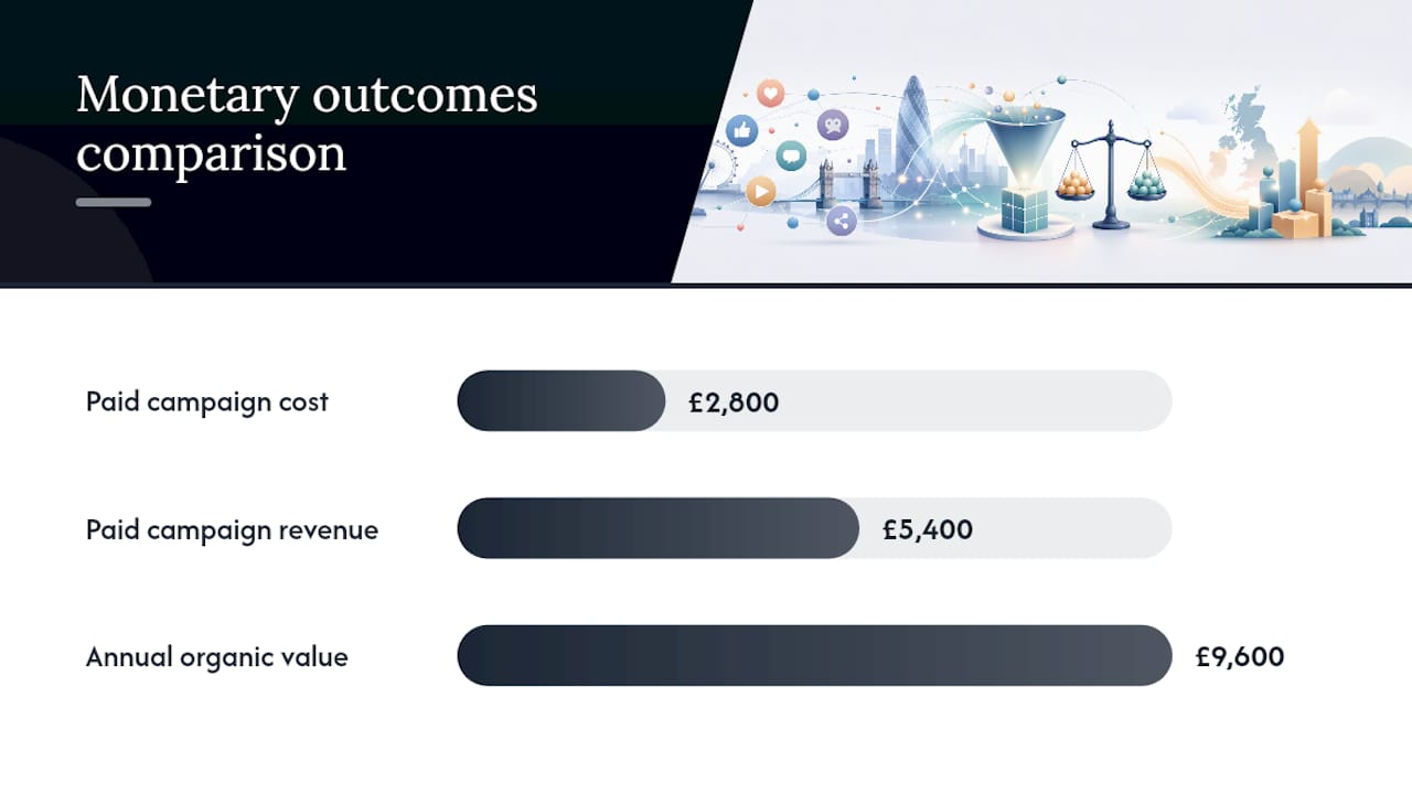 Comparison of campaign and annual social media ROI
