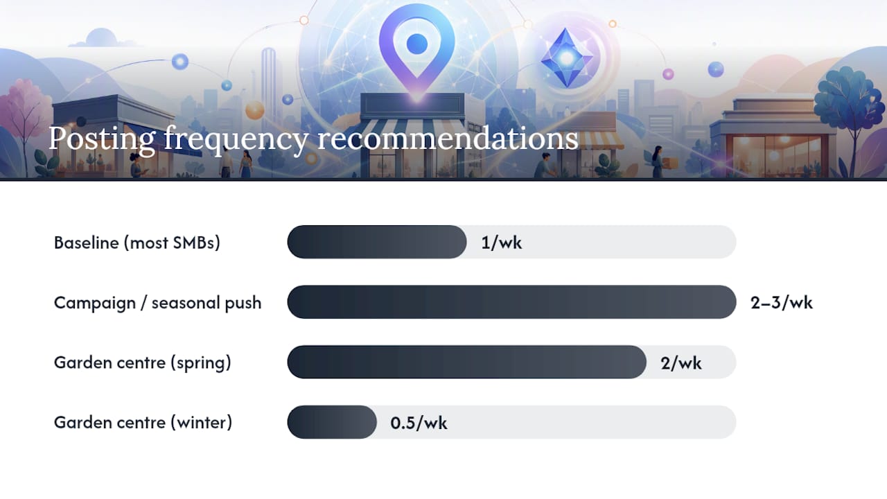 Post ideas and best practices that actually get results — overview diagram