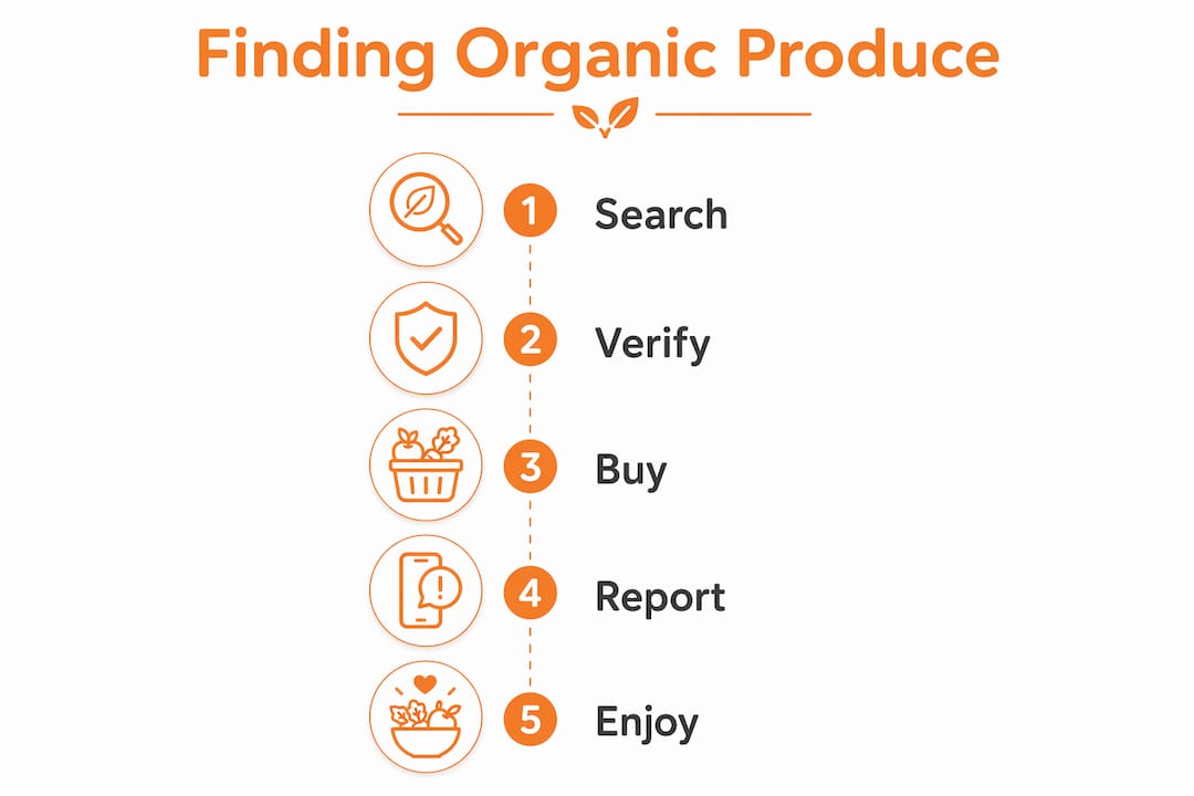 Infographic illustrating steps to find certified organic produce