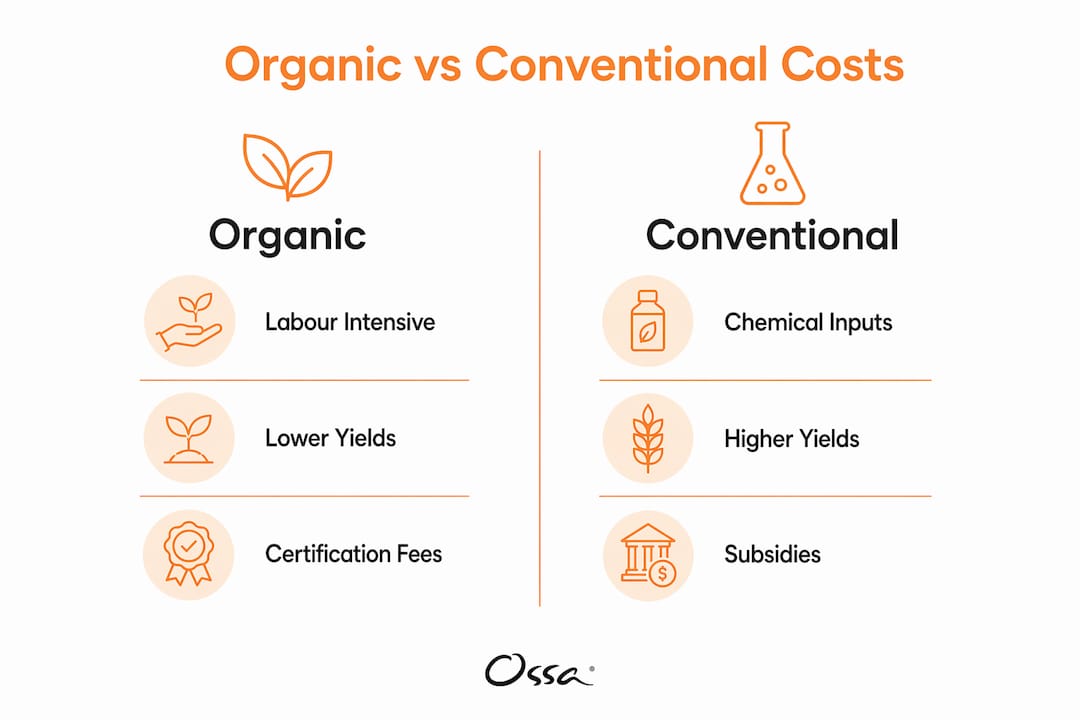 Infographic comparing organic and conventional farming costs