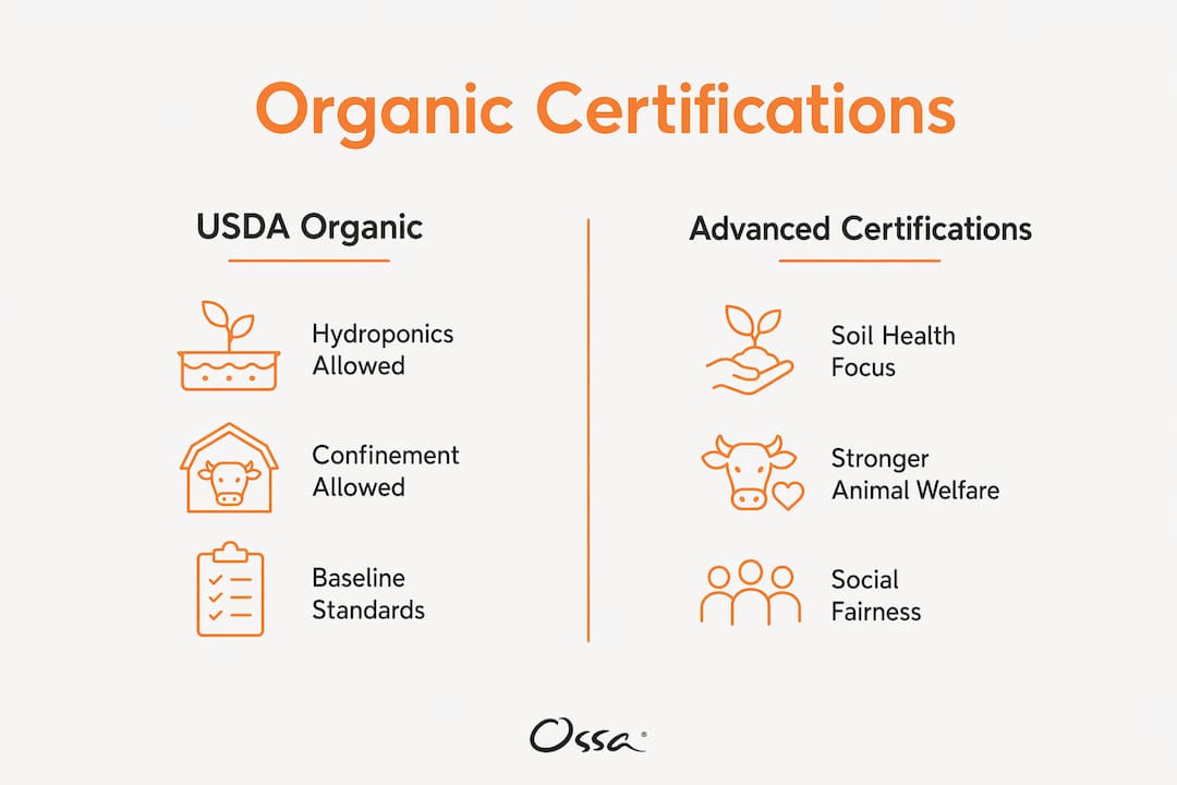 Comparison of USDA Organic and advanced certification standards