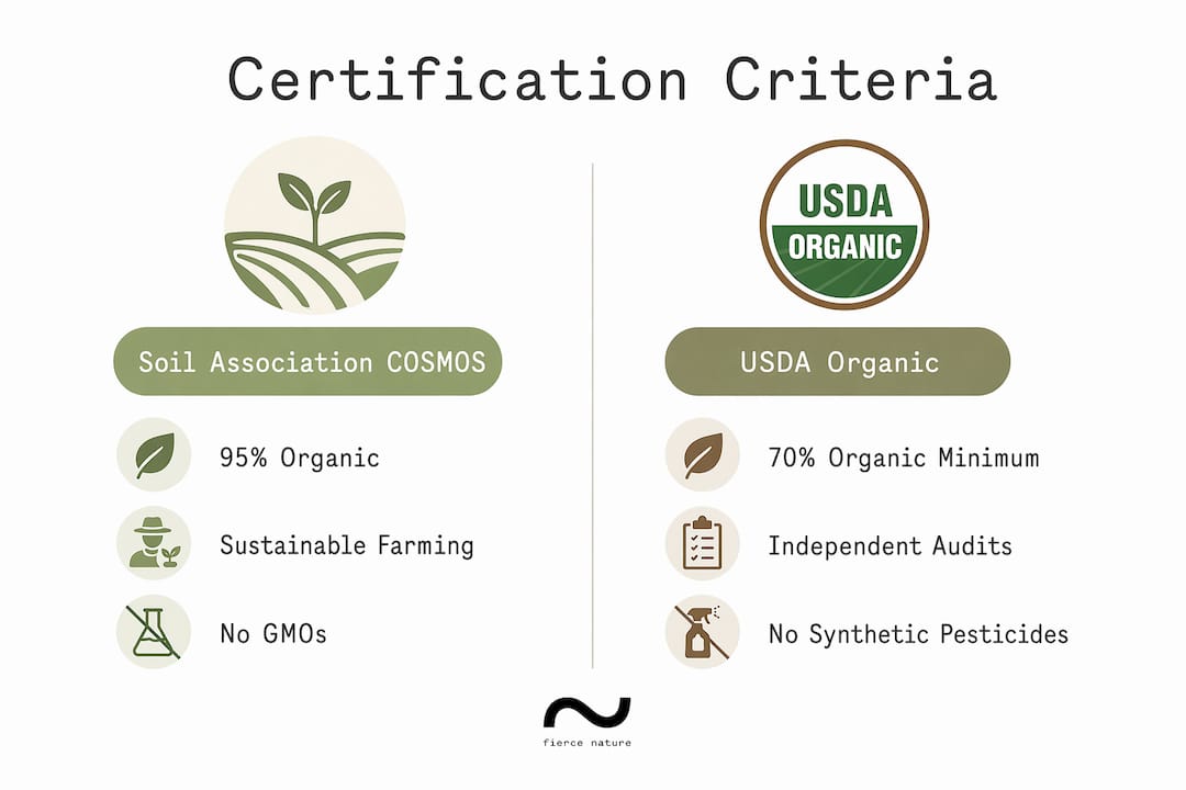 Infographic comparing organic skincare certification criteria