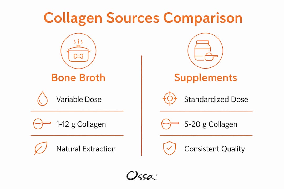 Infographic comparing collagen in bone broth and supplements