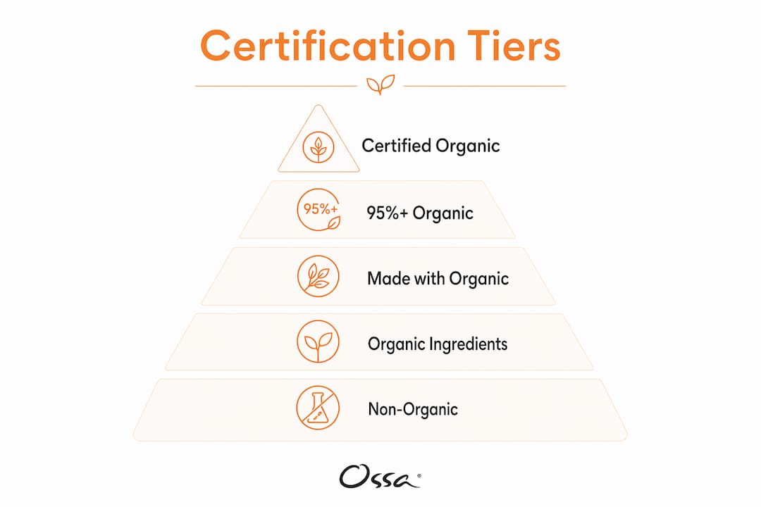 Pyramid infographic of organic certification tiers