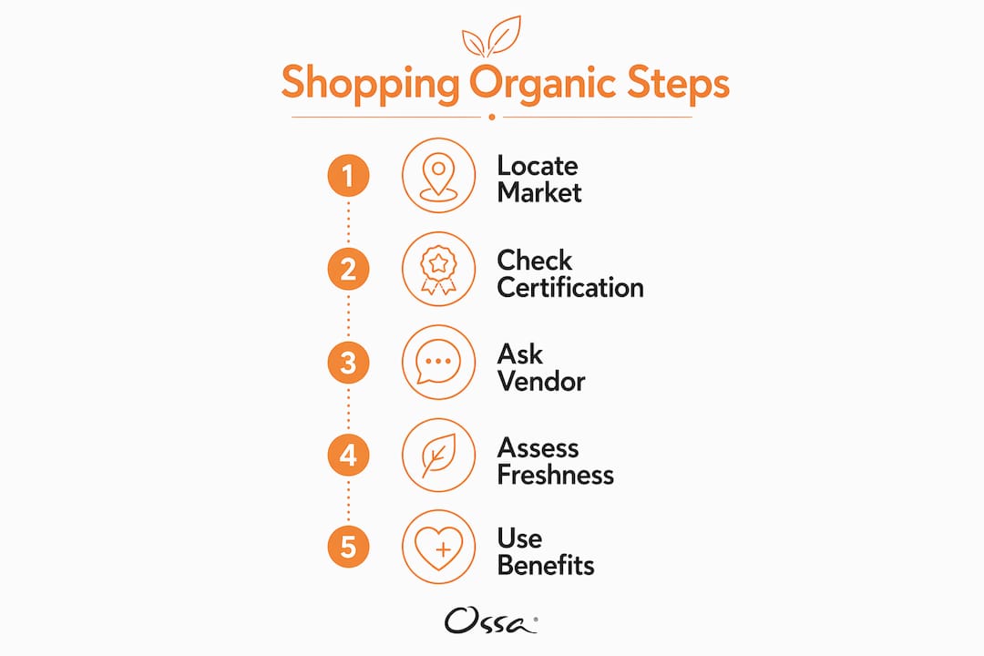 Infographic showing key steps to shop organic farmers markets