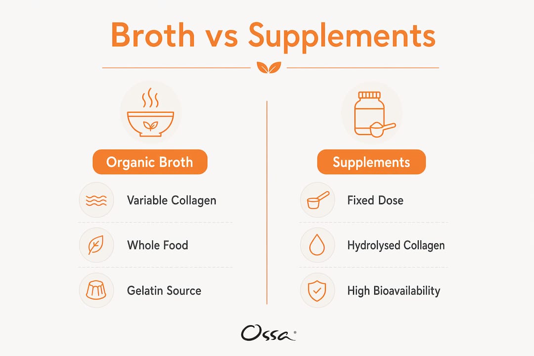 Infographic comparing broth collagen and supplements