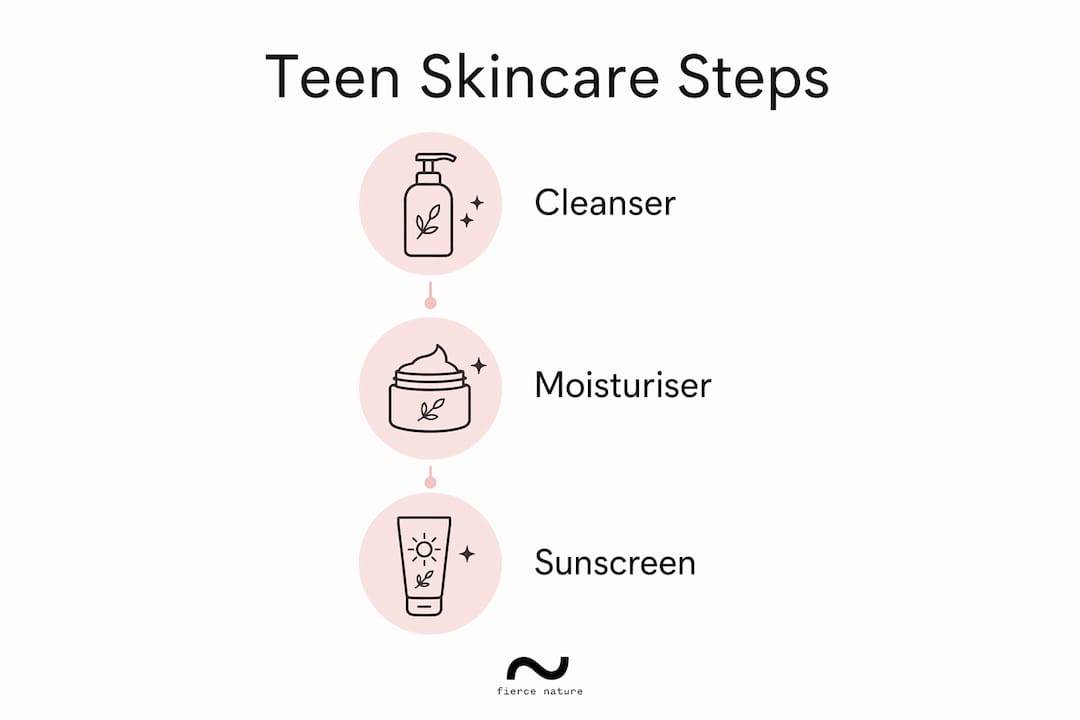 Infographic illustrating three-step teen skincare routine