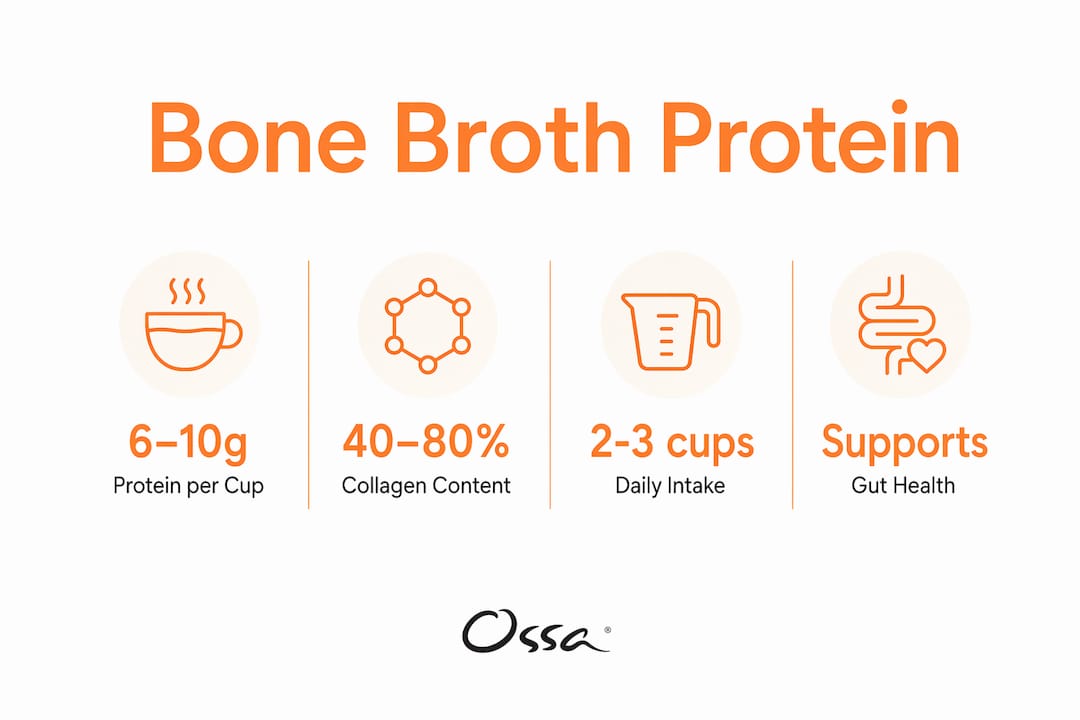 Infographic showing bone broth protein content and benefits