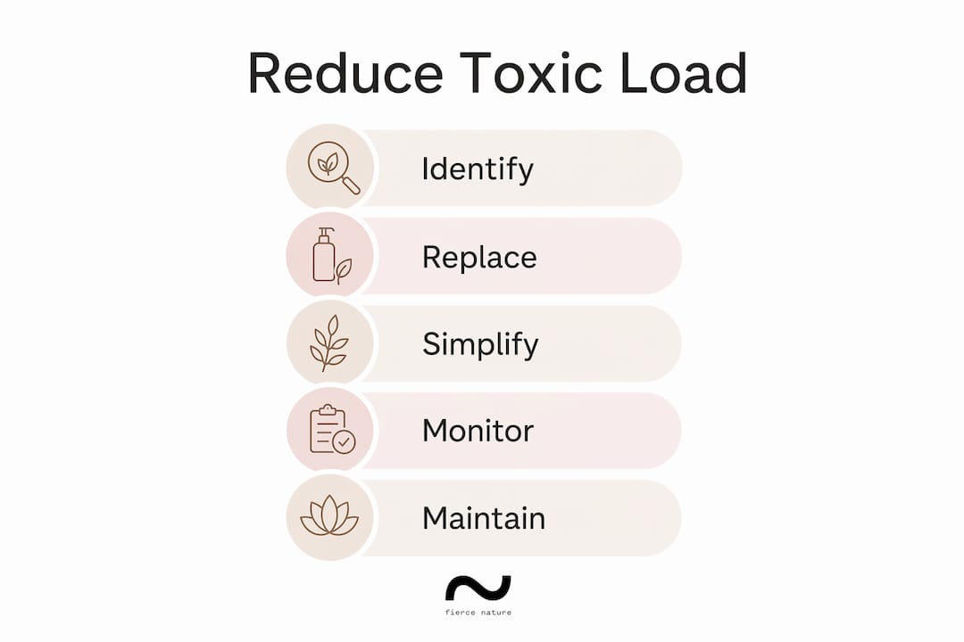 Infographic illustrating steps to reduce toxic load