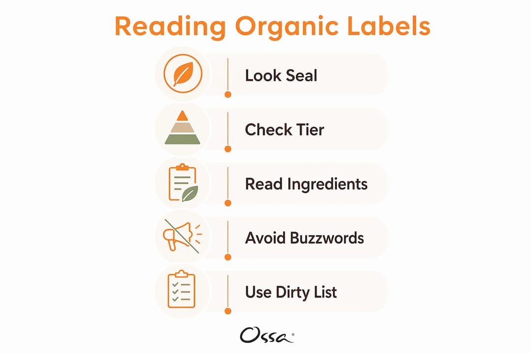 Infographic showing steps to read organic food labels