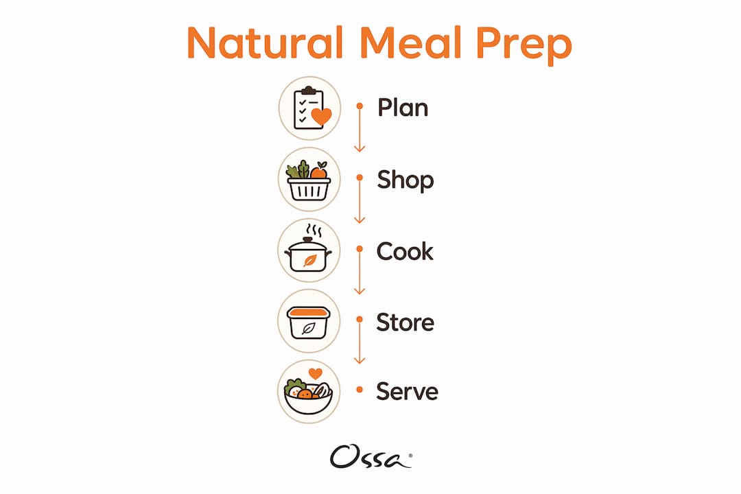 Infographic showing five natural meal prep steps