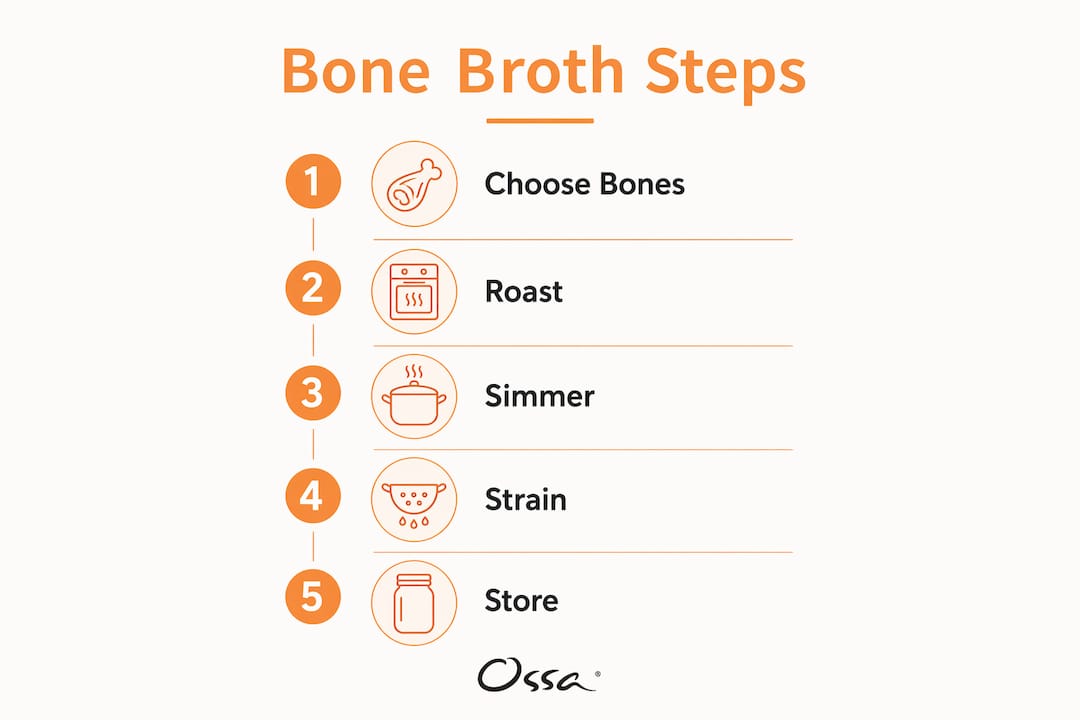 Infographic depicting five key bone broth preparation steps
