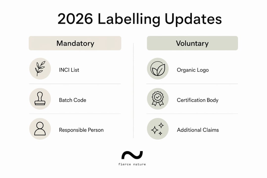 Infographic comparing mandatory vs voluntary UK skincare labelling updates in 2026