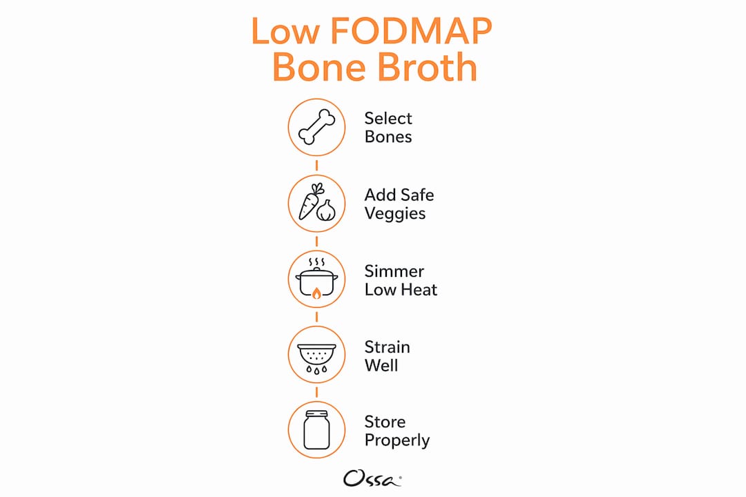 Infographic outlining low FODMAP bone broth preparation steps