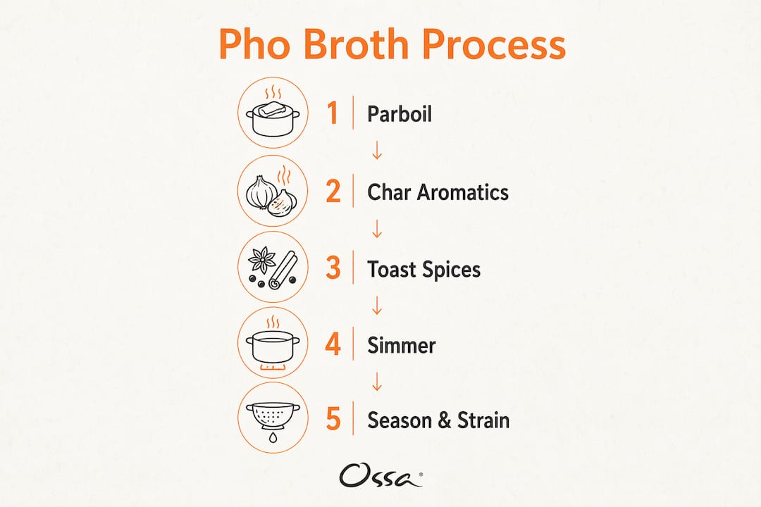 Infographic showing key steps to make pho bone broth