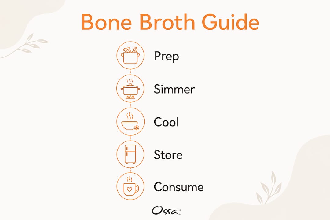 Infographic showing bone broth preparation steps
