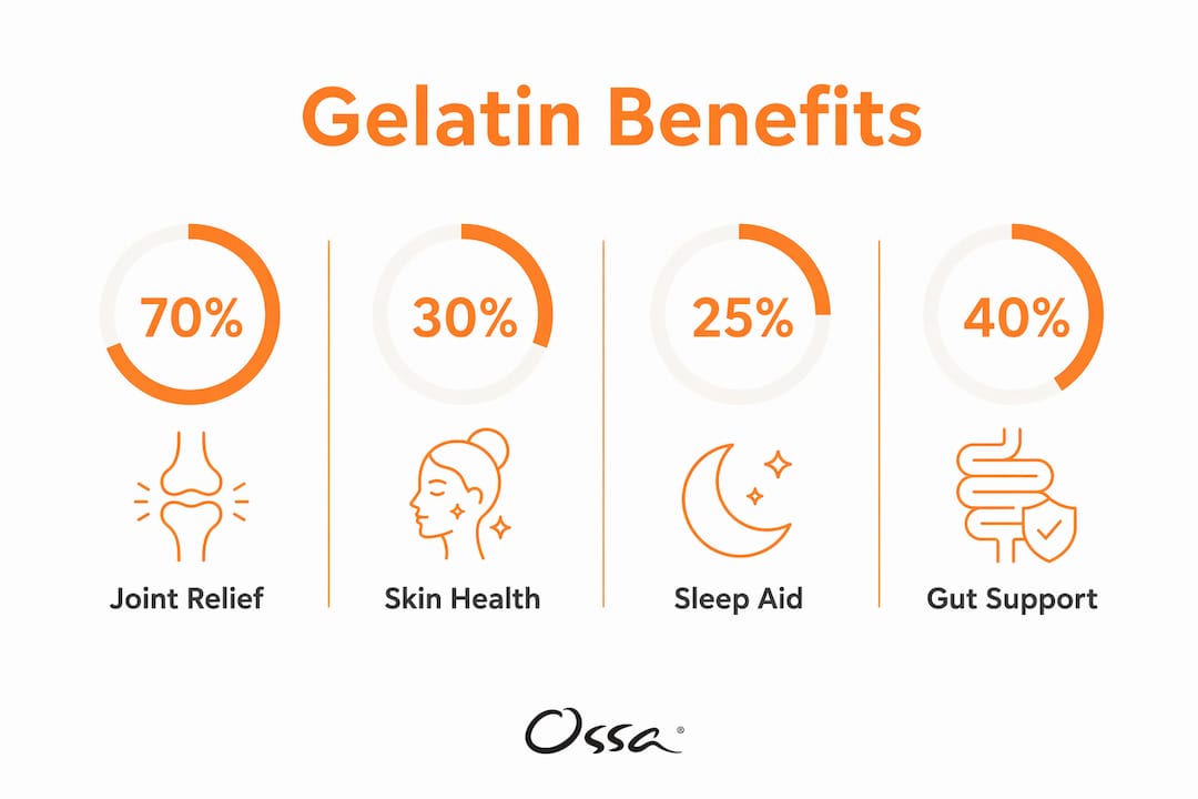 Infographic showing key gelatin health benefit statistics