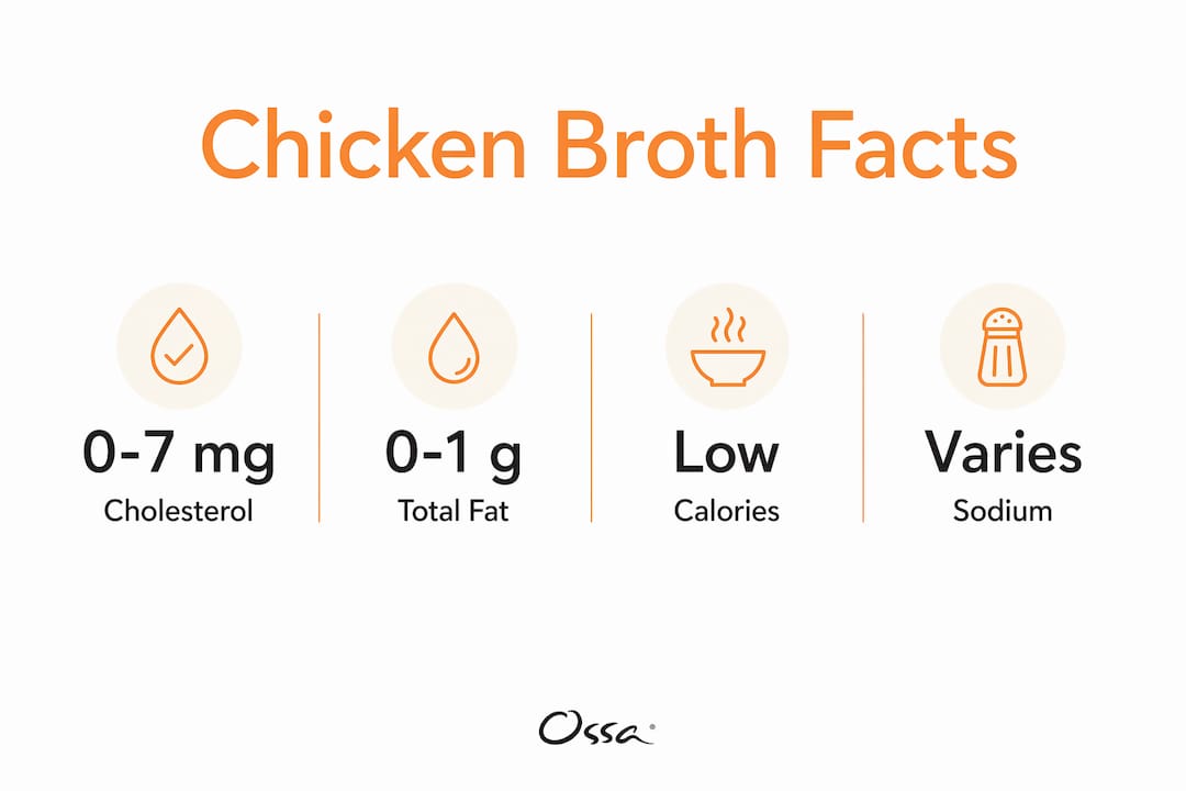 Infographic showing chicken broth cholesterol and nutrition stats
