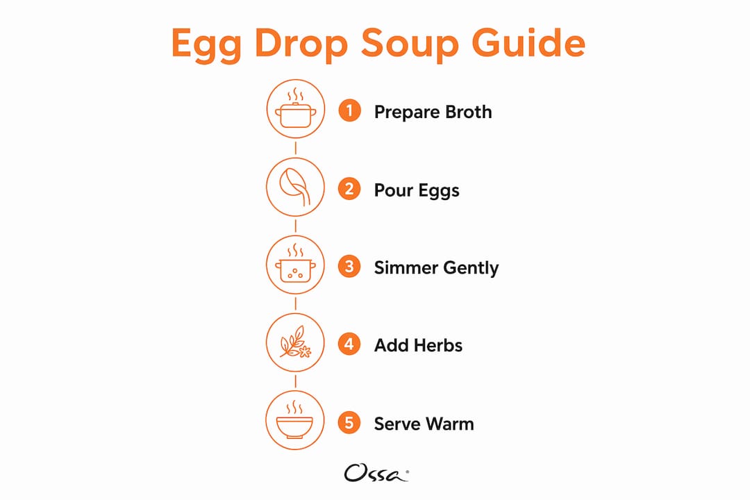 Infographic illustrating bone broth egg drop soup preparation steps