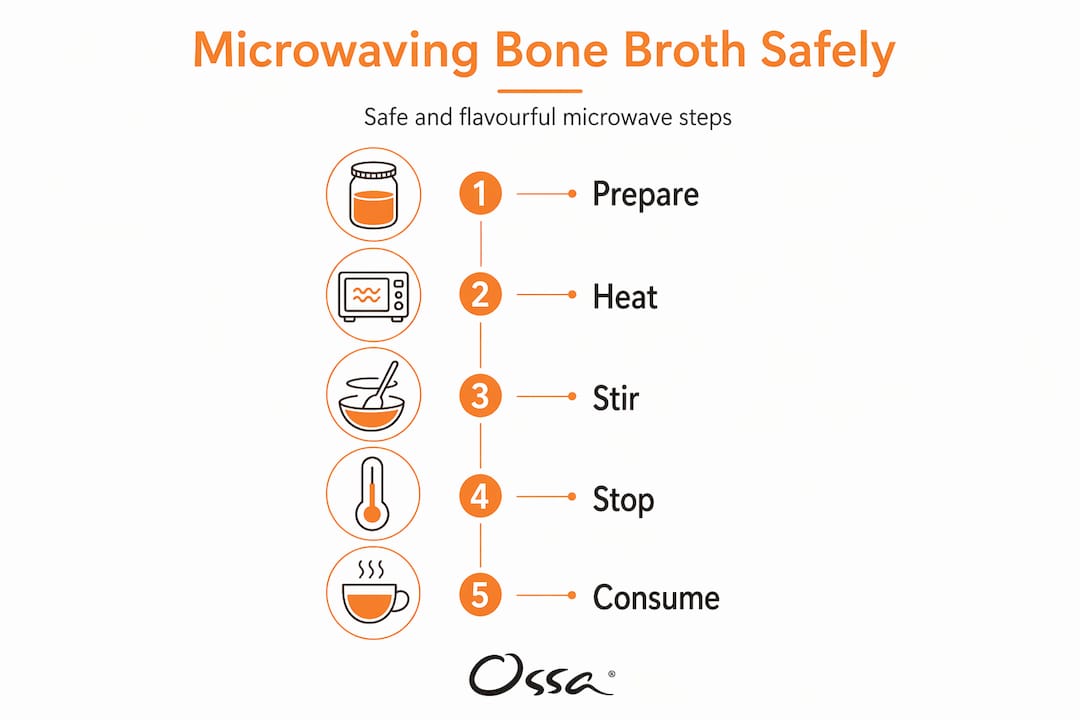 Infographic detailing safe microwave steps for bone broth