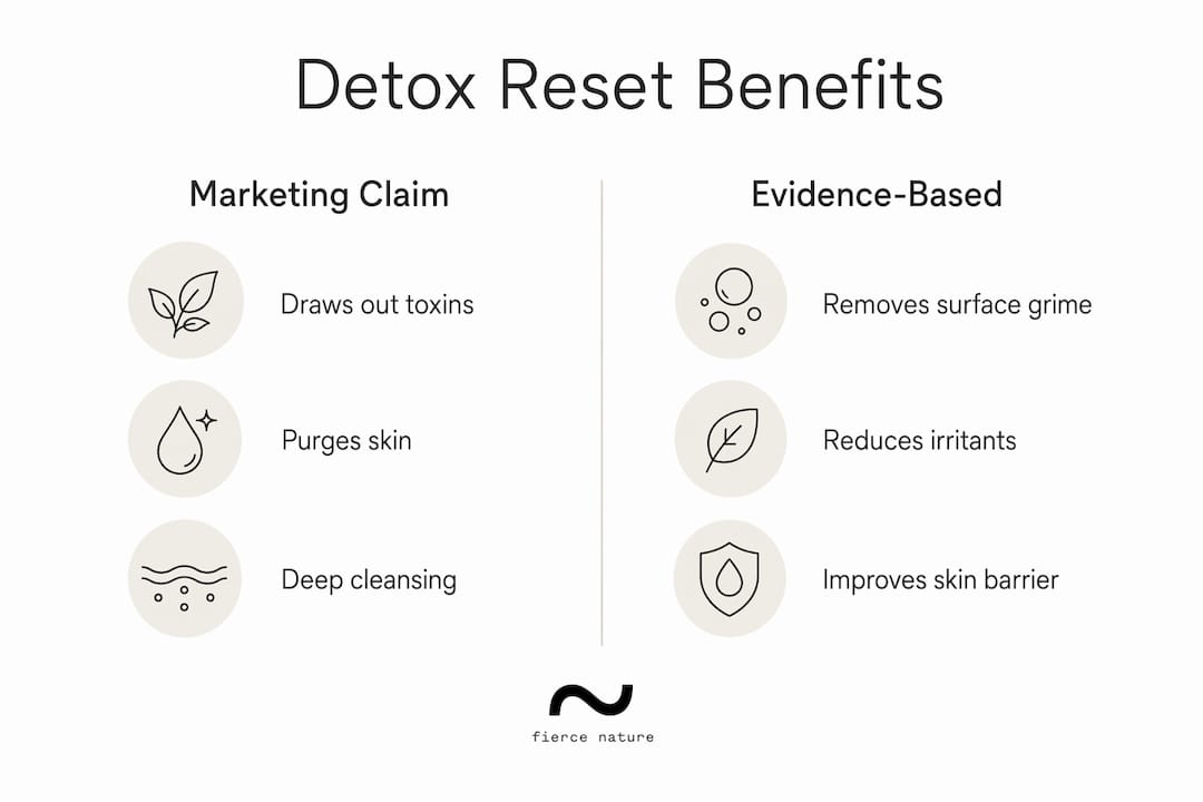 Infographic comparing detox skincare marketing claims vs evidence