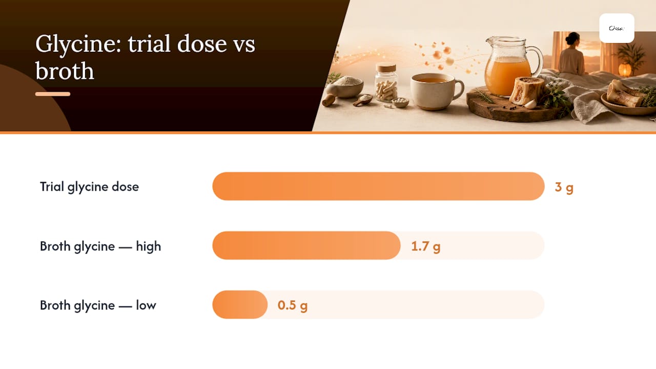 What the research actually says about glycine and bone broth — overview diagram