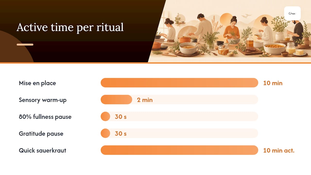 Diagram of food rituals phases and time needed