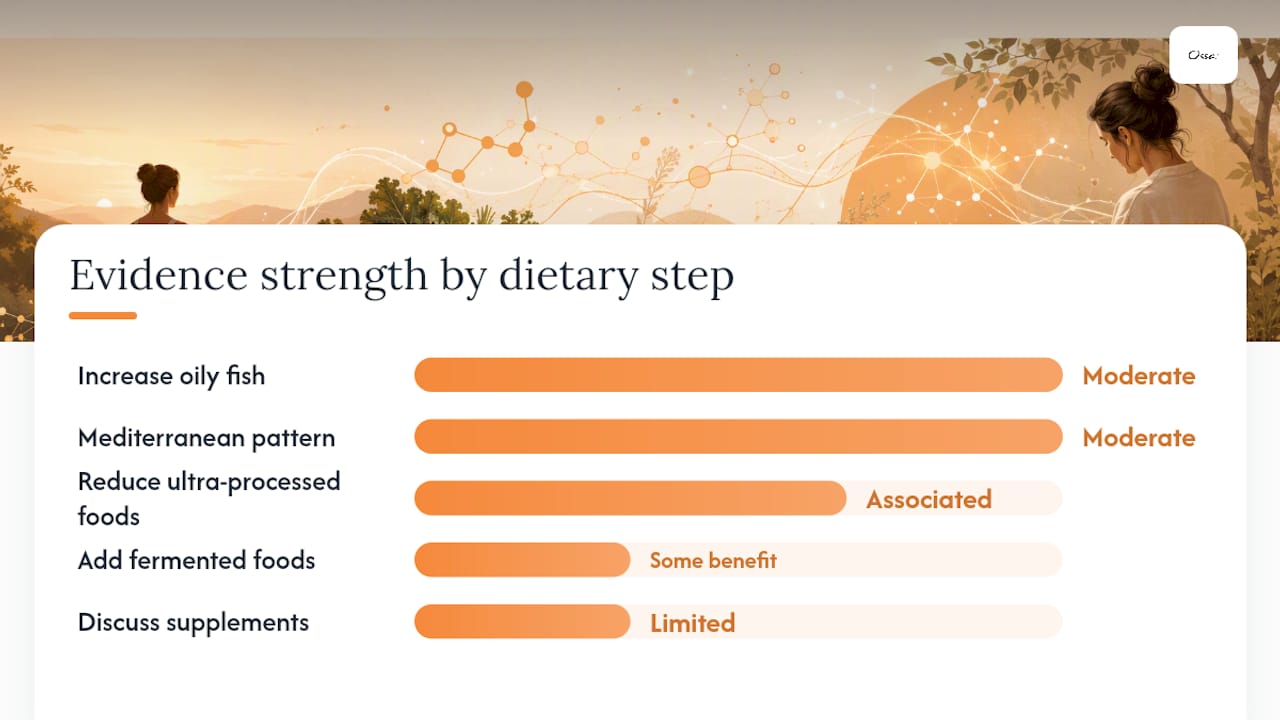 Diagram of dietary steps and evidence levels for autoimmune support
