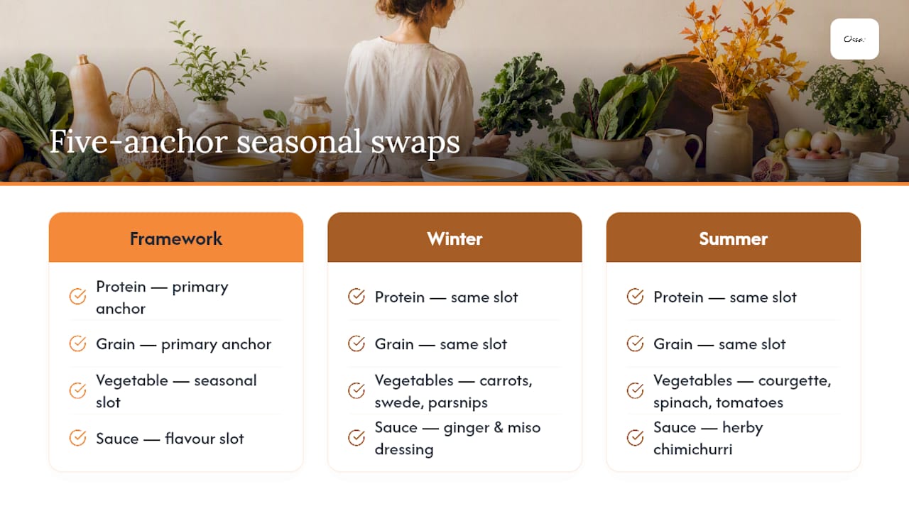 Diagram of five-anchor organic meal plan with seasonal changes