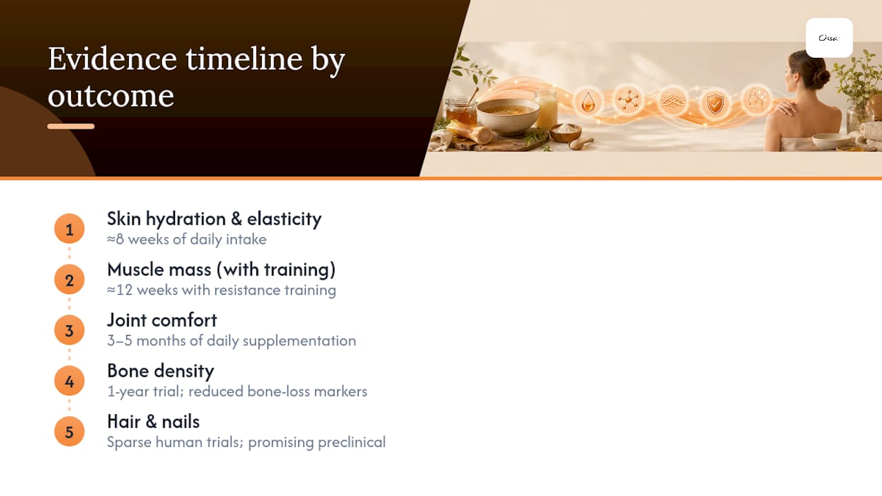 Timeline comparing collagen benefit evidence