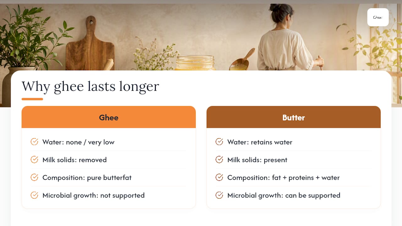 Ghee and butter composition comparison