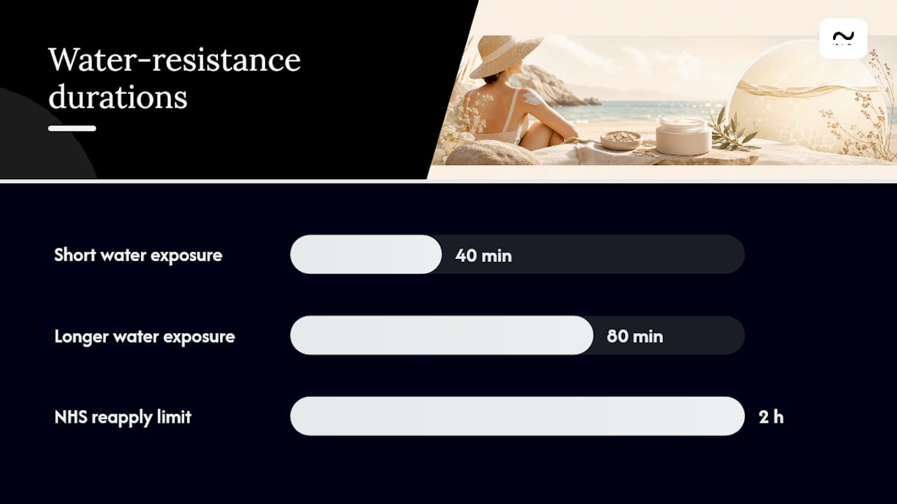 Forty and eighty minute sunscreen timers