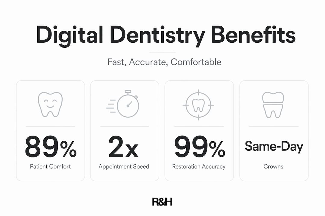 Four key digital dentistry benefits illustrated