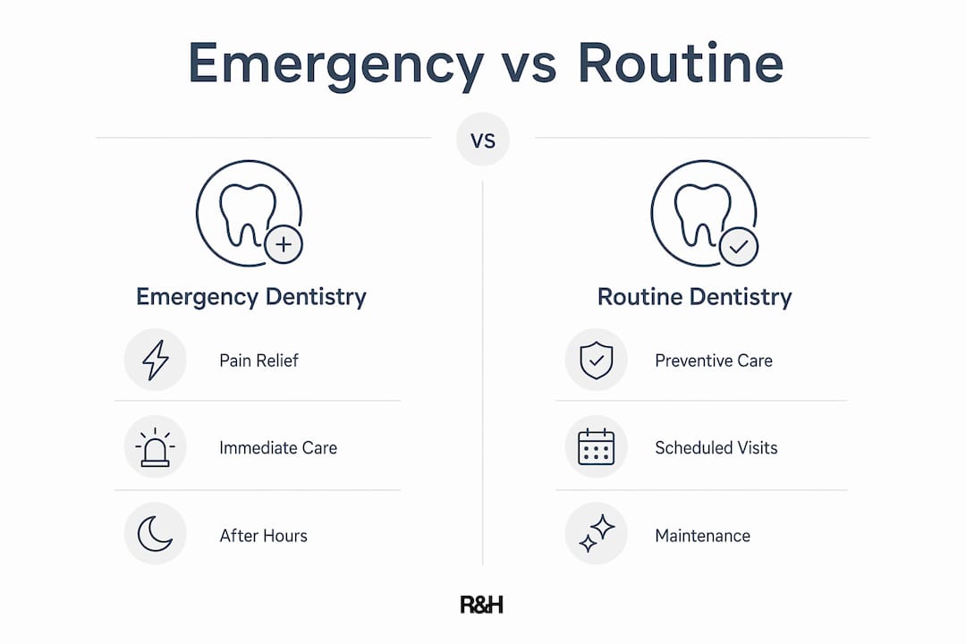 Infographic comparing emergency and routine dental care
