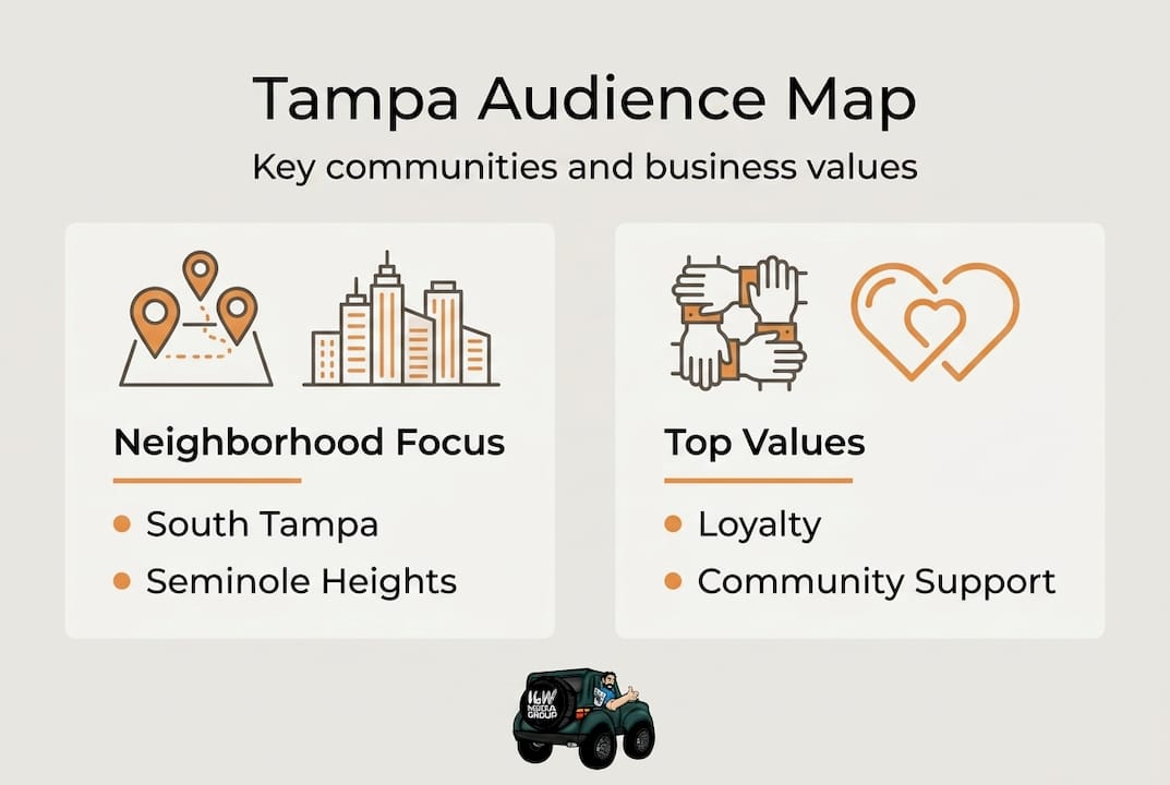 Infographic of Tampa neighborhoods and key audience values