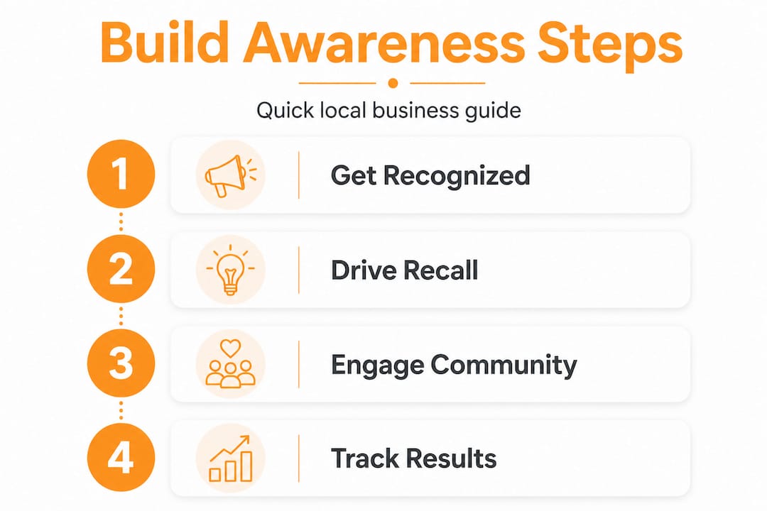 Infographic showing four steps to build brand awareness