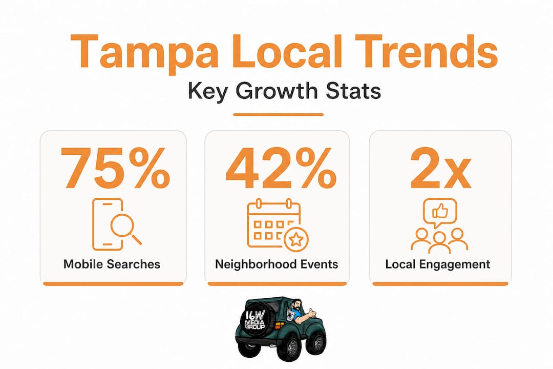 Infographic showing Tampa local marketing stats