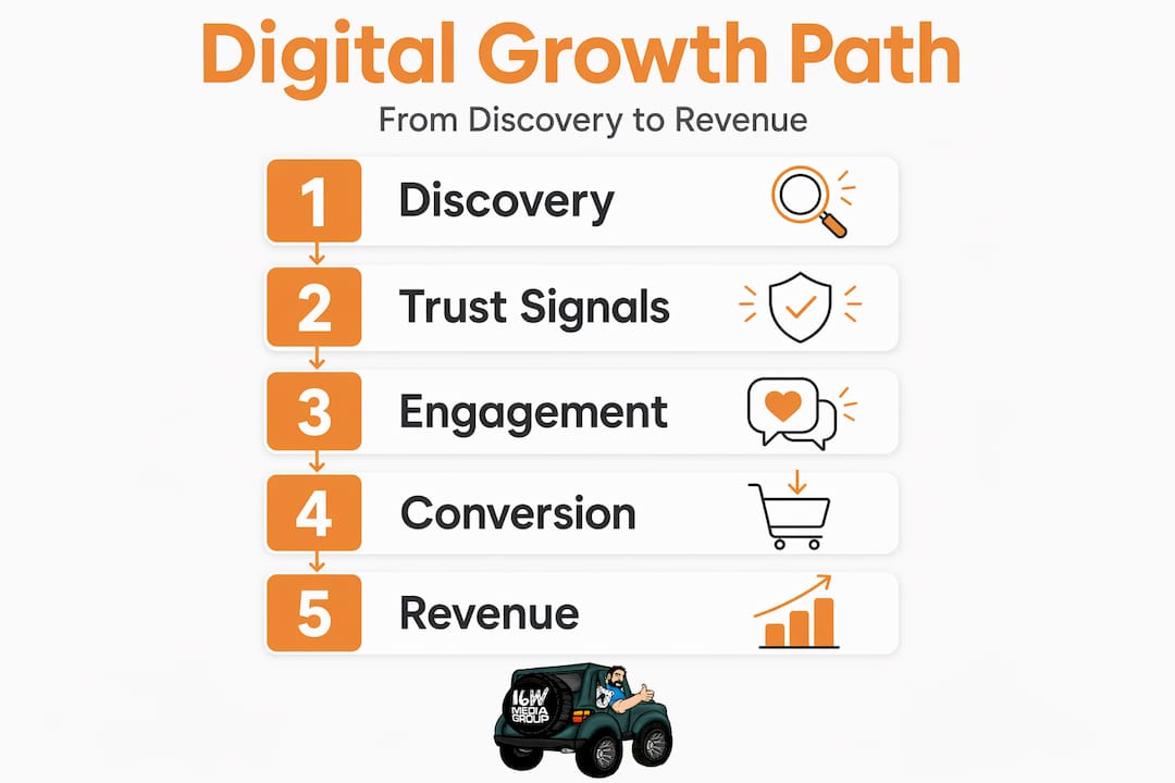Infographic showing steps from discovery to revenue